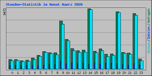 Stunden-Statistik im Monat Maerz 2026