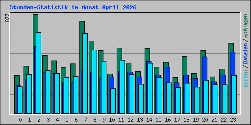 Stunden-Statistik im Monat April 2026