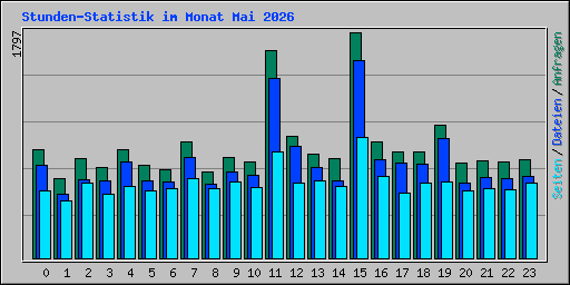 Stunden-Statistik im Monat Mai 2026