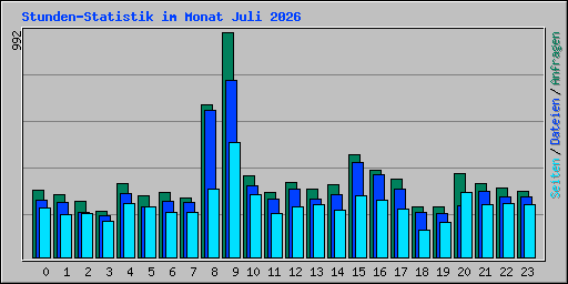 Stunden-Statistik im Monat Juli 2026