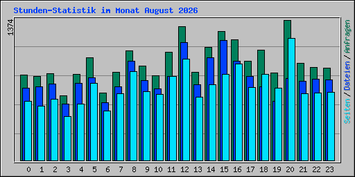 Stunden-Statistik im Monat August 2026