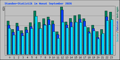 Stunden-Statistik im Monat September 2026