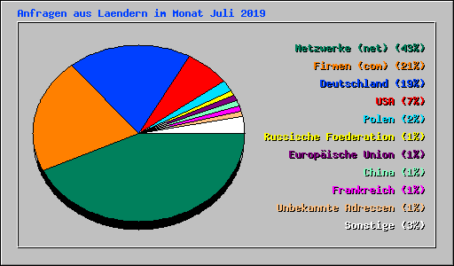 Anfragen aus Laendern im Monat Juli 2019