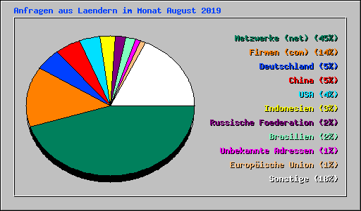 Anfragen aus Laendern im Monat August 2019