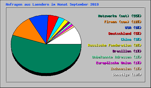 Anfragen aus Laendern im Monat September 2019