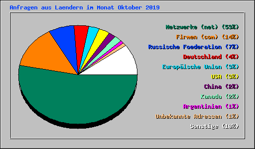 Anfragen aus Laendern im Monat Oktober 2019