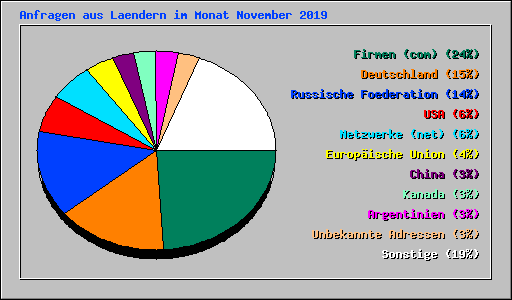 Anfragen aus Laendern im Monat November 2019