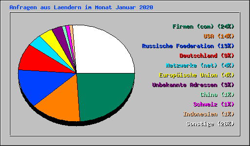 Anfragen aus Laendern im Monat Januar 2020