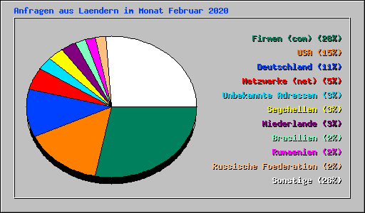 Anfragen aus Laendern im Monat Februar 2020