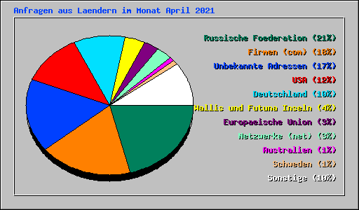 Anfragen aus Laendern im Monat April 2021