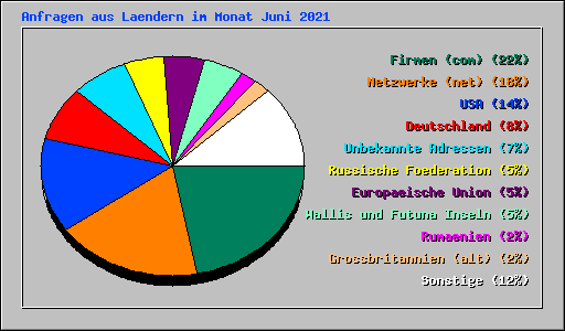 Anfragen aus Laendern im Monat Juni 2021