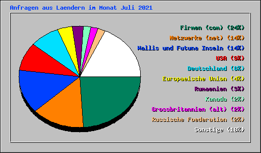 Anfragen aus Laendern im Monat Juli 2021