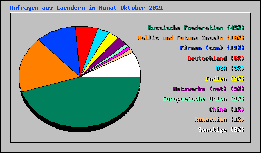 Anfragen aus Laendern im Monat Oktober 2021