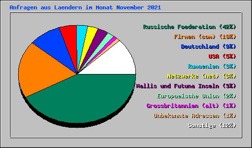 Anfragen aus Laendern im Monat November 2021