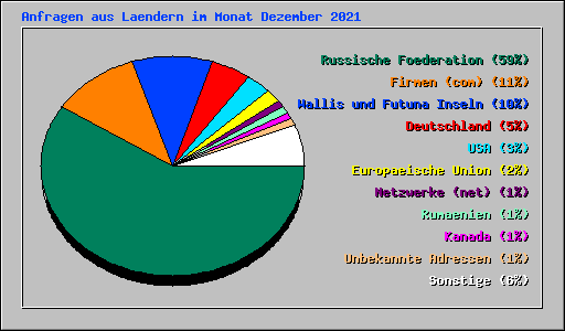 Anfragen aus Laendern im Monat Dezember 2021