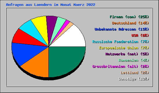 Anfragen aus Laendern im Monat Maerz 2022