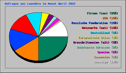 Anfragen aus Laendern im Monat April 2022