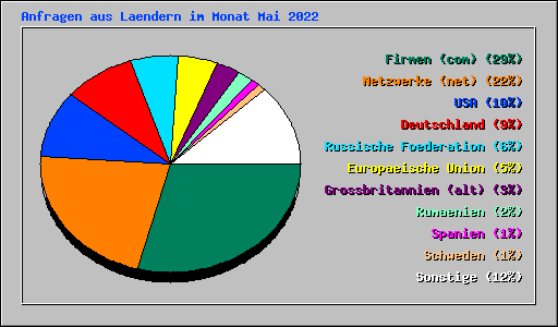 Anfragen aus Laendern im Monat Mai 2022
