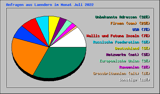 Anfragen aus Laendern im Monat Juli 2022
