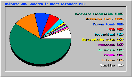 Anfragen aus Laendern im Monat September 2022