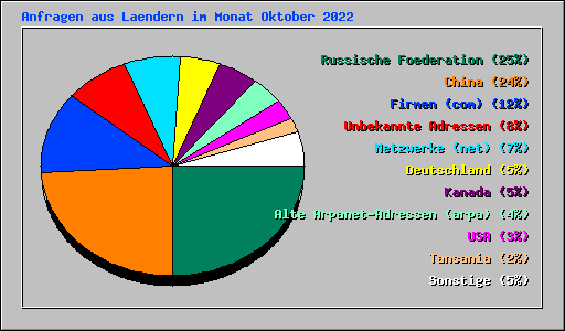 Anfragen aus Laendern im Monat Oktober 2022