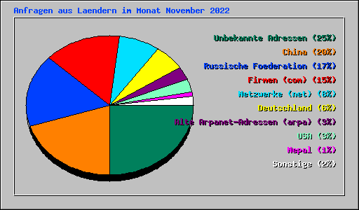 Anfragen aus Laendern im Monat November 2022