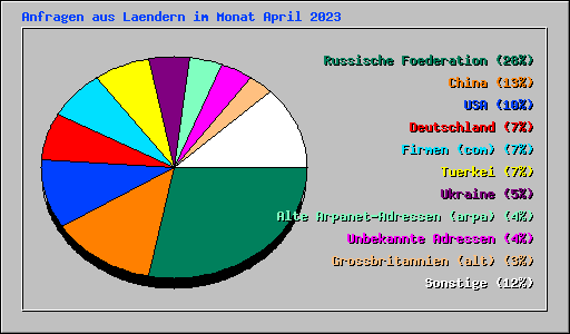 Anfragen aus Laendern im Monat April 2023