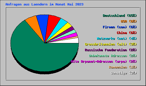 Anfragen aus Laendern im Monat Mai 2023