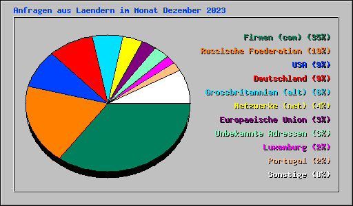 Anfragen aus Laendern im Monat Dezember 2023