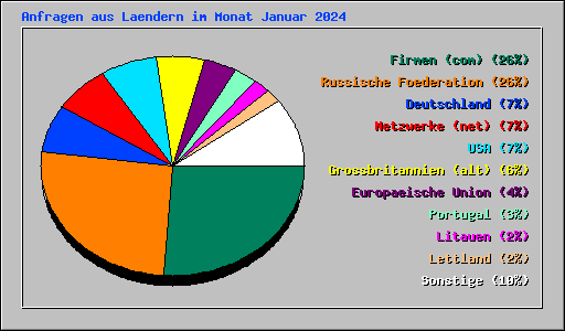 Anfragen aus Laendern im Monat Januar 2024