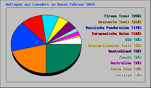 Anfragen aus Laendern im Monat Februar 2024