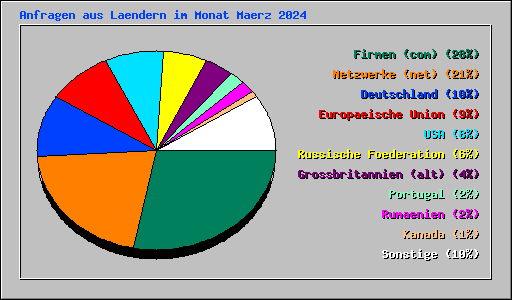 Anfragen aus Laendern im Monat Maerz 2024