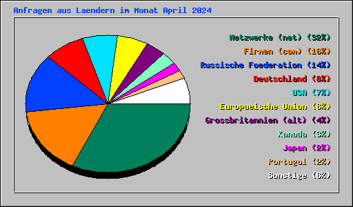 Anfragen aus Laendern im Monat April 2024