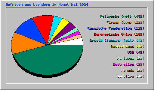 Anfragen aus Laendern im Monat Mai 2024