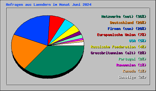 Anfragen aus Laendern im Monat Juni 2024