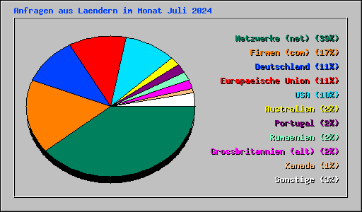 Anfragen aus Laendern im Monat Juli 2024