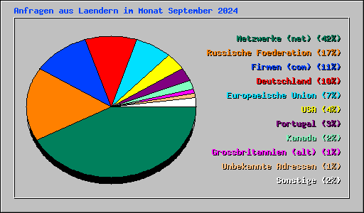 Anfragen aus Laendern im Monat September 2024