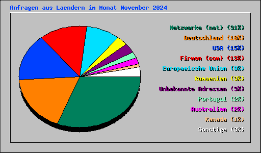 Anfragen aus Laendern im Monat November 2024