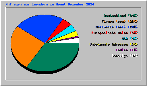 Anfragen aus Laendern im Monat Dezember 2024