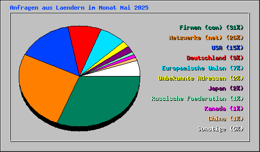 Anfragen aus Laendern im Monat Mai 2025