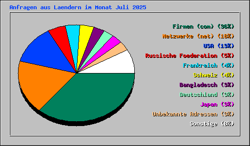 Anfragen aus Laendern im Monat Juli 2025
