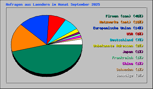 Anfragen aus Laendern im Monat September 2025