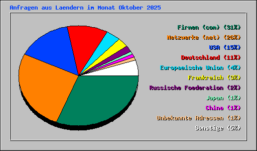Anfragen aus Laendern im Monat Oktober 2025
