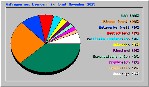 Anfragen aus Laendern im Monat November 2025
