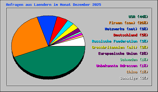Anfragen aus Laendern im Monat Dezember 2025