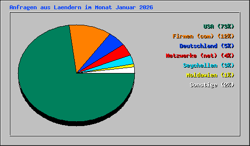 Anfragen aus Laendern im Monat Januar 2026
