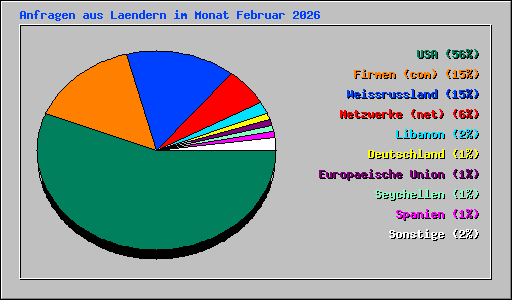 Anfragen aus Laendern im Monat Februar 2026