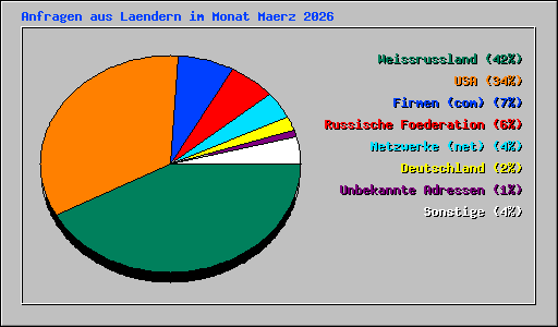 Anfragen aus Laendern im Monat Maerz 2026