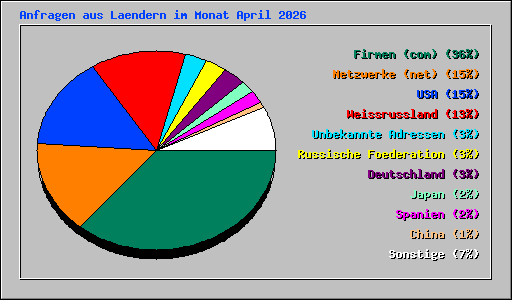 Anfragen aus Laendern im Monat April 2026
