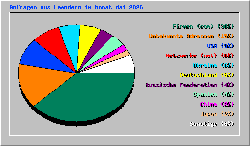 Anfragen aus Laendern im Monat Mai 2026